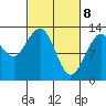 Hoonah tide chart for Monday, March 8, 2021