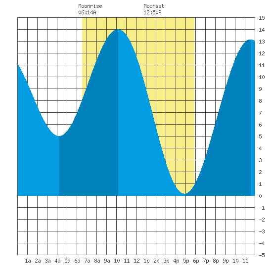 Hoonah tide chart for Tuesday, March 9, 2021
