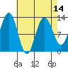 Hoonah tide chart for Wednesday, April 14, 2021