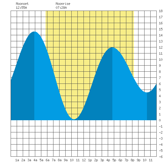 Hoonah tide chart for Friday, April 16, 2021