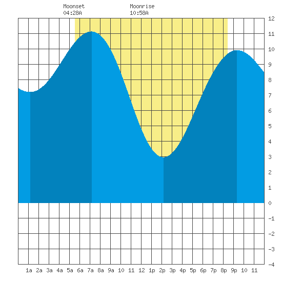 Hoonah tide chart for Tuesday, April 20, 2021