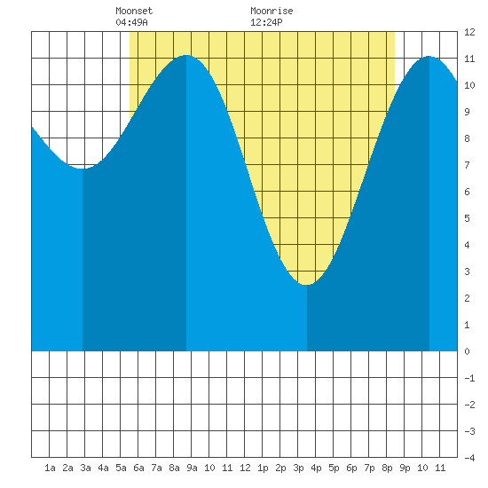 Hoonah tide chart for Wednesday, April 21, 2021