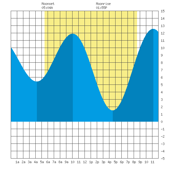 Hoonah tide chart for Thursday, April 22, 2021
