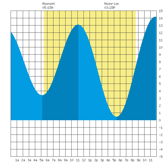 Hoonah tide chart for Friday, April 23, 2021