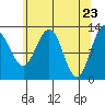 Hoonah tide chart for Friday, April 23, 2021