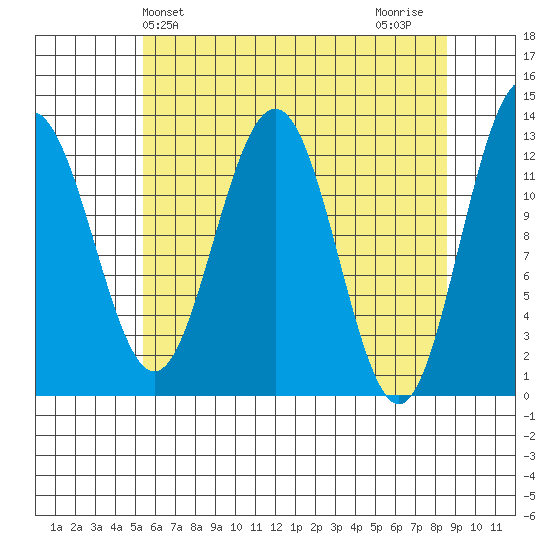 Hoonah tide chart for Saturday, April 24, 2021