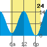 Hoonah tide chart for Saturday, April 24, 2021