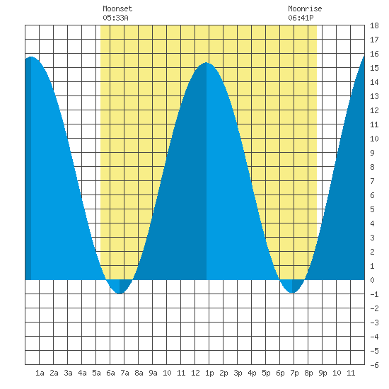 Hoonah tide chart for Sunday, April 25, 2021
