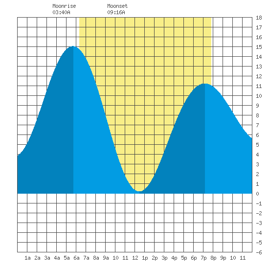 Hoonah tide chart for Saturday, April 3, 2021
