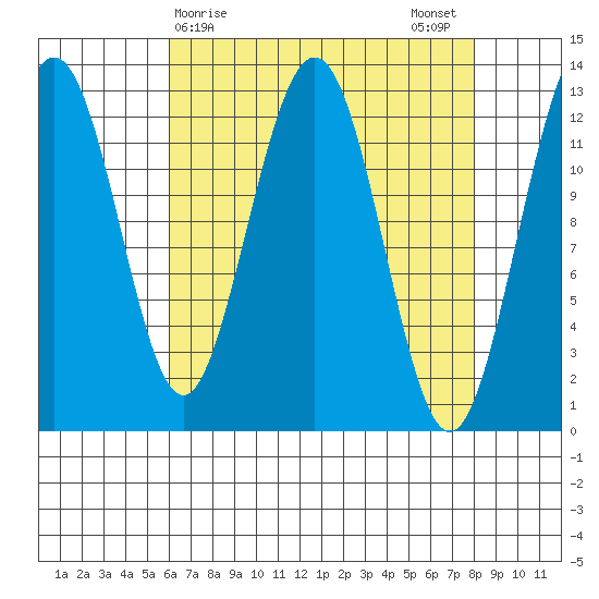 Hoonah tide chart for Friday, April 9, 2021