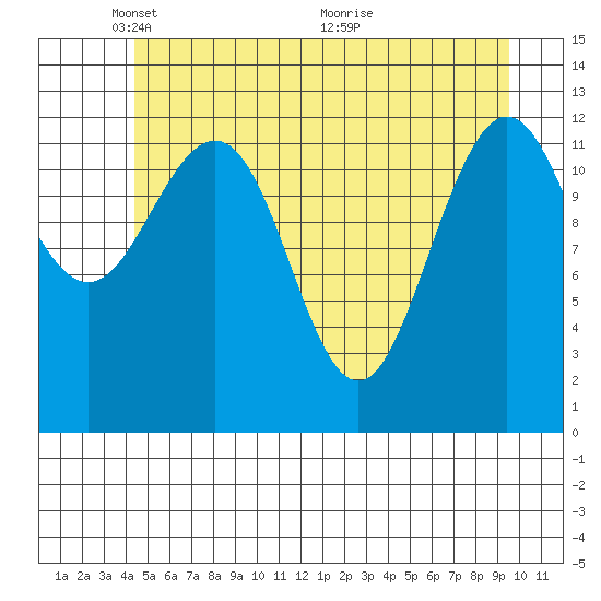 Hoonah tide chart for Thursday, May 20, 2021