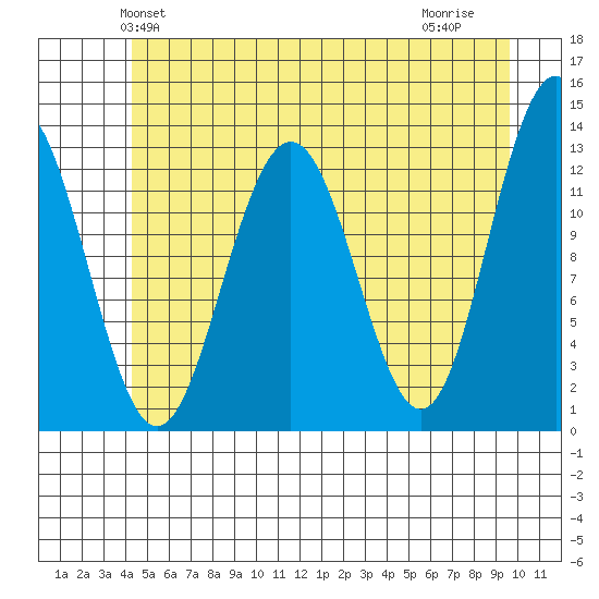 Hoonah tide chart for Sunday, May 23, 2021