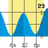 Hoonah tide chart for Sunday, May 23, 2021