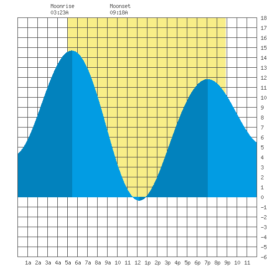 Hoonah tide chart for Sunday, May 2, 2021