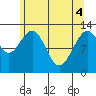 Hoonah tide chart for Tuesday, May 4, 2021