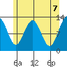 Hoonah tide chart for Friday, May 7, 2021