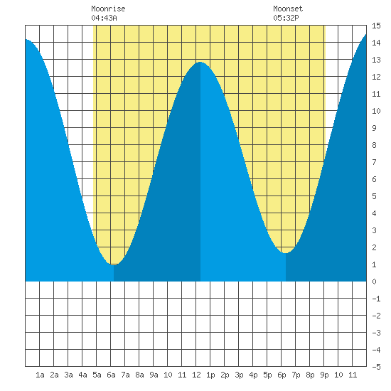 Hoonah tide chart for Saturday, May 8, 2021