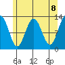 Hoonah tide chart for Saturday, May 8, 2021