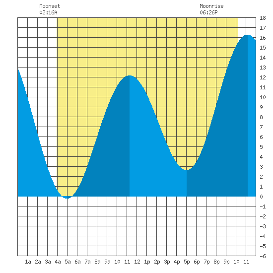 Hoonah tide chart for Monday, June 21, 2021
