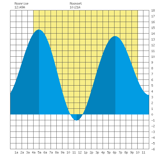 Hoonah tide chart for Tuesday, June 29, 2021