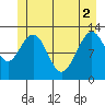 Hoonah tide chart for Wednesday, June 2, 2021