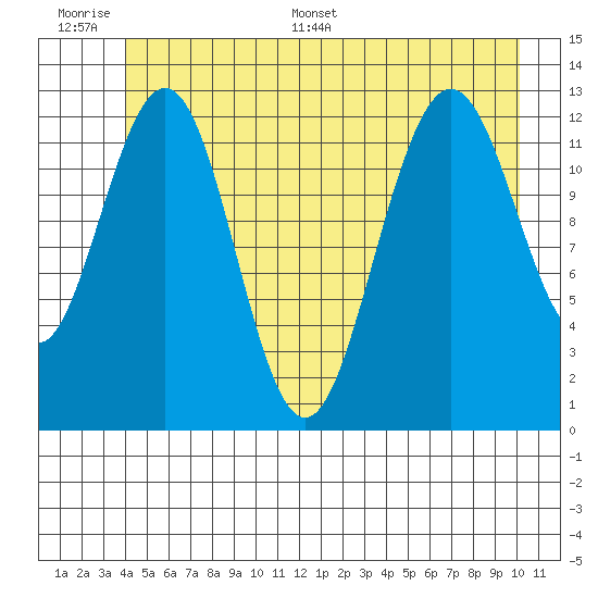 Hoonah tide chart for Wednesday, June 30, 2021