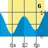 Hoonah tide chart for Sunday, June 6, 2021