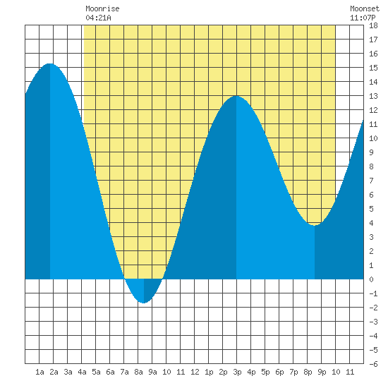 Hoonah tide chart for Saturday, July 10, 2021