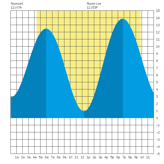 Hoonah tide chart for Friday, July 16, 2021