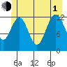 Hoonah tide chart for Thursday, July 1, 2021