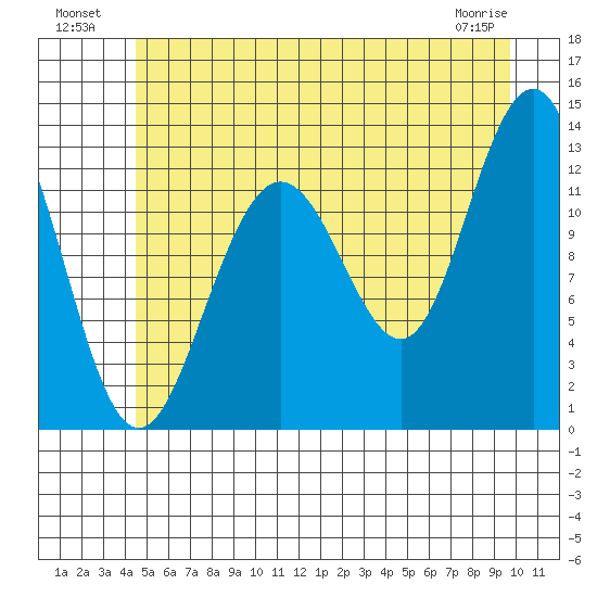 Hoonah tide chart for Tuesday, July 20, 2021