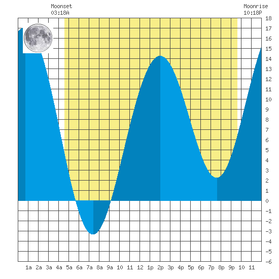 Hoonah tide chart for Friday, July 23, 2021