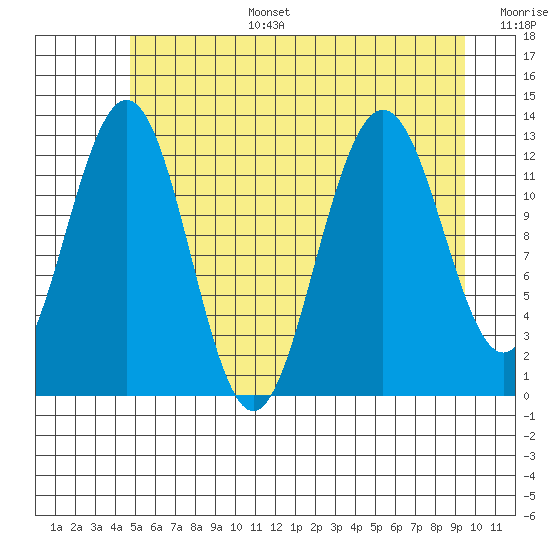 Hoonah tide chart for Wednesday, July 28, 2021
