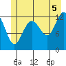 Hoonah tide chart for Monday, July 5, 2021