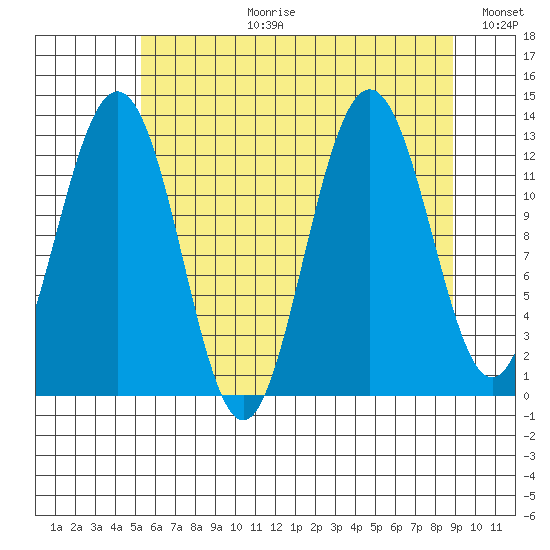 Hoonah tide chart for Thursday, August 12, 2021