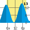 Hoonah tide chart for Friday, August 13, 2021