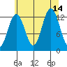 Hoonah tide chart for Saturday, August 14, 2021