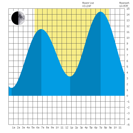 Hoonah tide chart for Sunday, August 15, 2021
