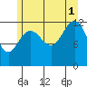Hoonah tide chart for Sunday, August 1, 2021
