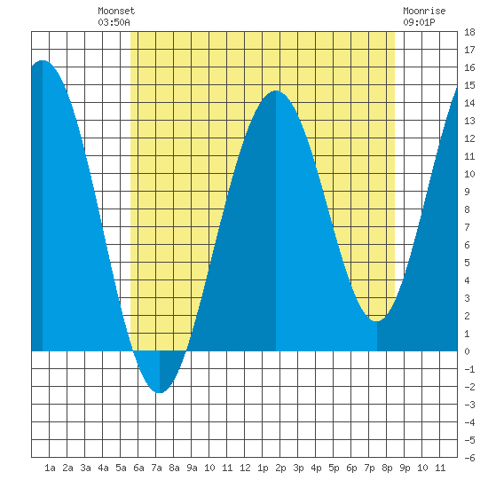 Hoonah tide chart for Saturday, August 21, 2021