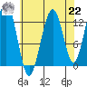Hoonah tide chart for Sunday, August 22, 2021