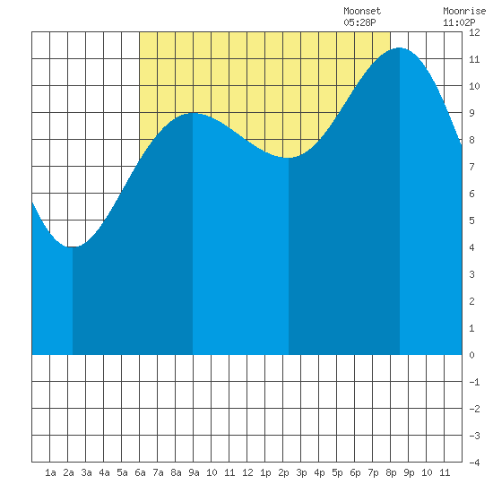 Hoonah tide chart for Tuesday, August 31, 2021