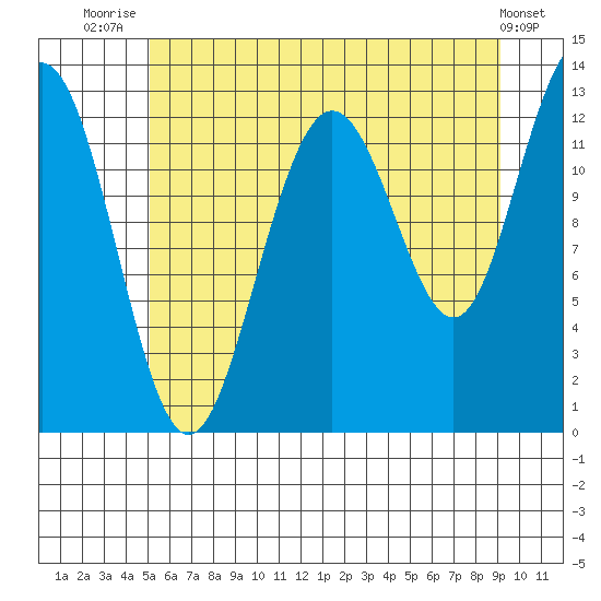 Hoonah tide chart for Friday, August 6, 2021