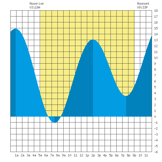 Hoonah tide chart for Saturday, August 7, 2021