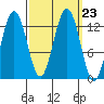 Hoonah tide chart for Thursday, September 23, 2021