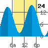 Hoonah tide chart for Friday, September 24, 2021
