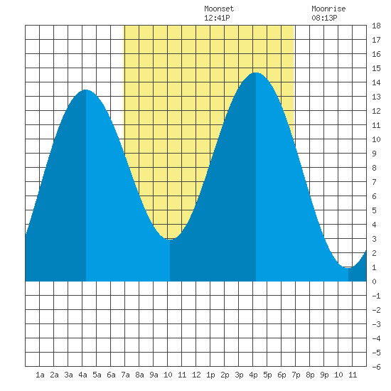 Hoonah tide chart for Saturday, September 25, 2021