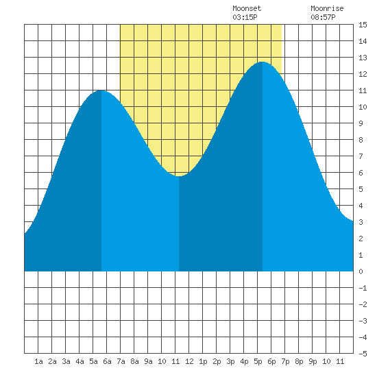 Hoonah tide chart for Monday, September 27, 2021