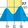 Hoonah tide chart for Monday, September 27, 2021