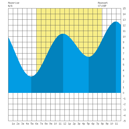 Hoonah tide chart for Thursday, September 2, 2021